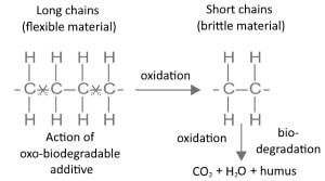 Eco plastic degradation picture 
