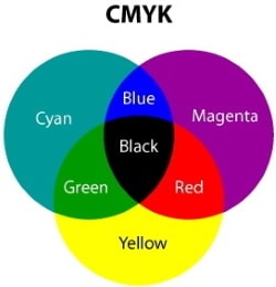 Кольорова модель CMYK