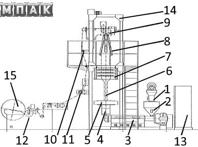 Схема екструдера для виробництва рукавних плівок МПАК